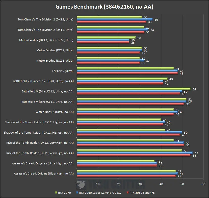 Gigabyte RTX 2060 Super Gaming OC 8G Game Benchmark 4K