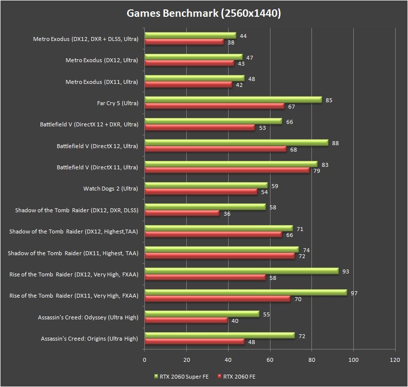 NVIDIA GeForce RTX 2060 Super Founders Edition Games Benchmark 1440P