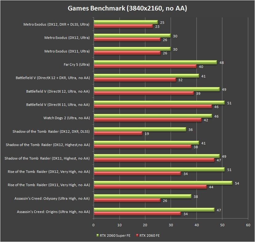 NVIDIA GeForce RTX 2060 Super Founders Edition Games Benchmark 4K