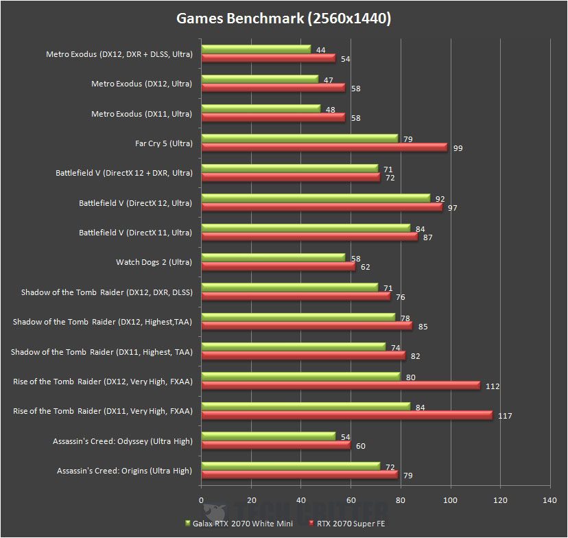 NVIDIA GeForce RTX 2070 Super Founders Edition Games Benchmark 1440P