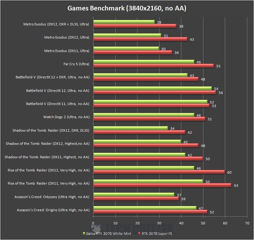 NVIDIA GeForce RTX 2070 Super Founders Edition Games Benchmark 4K