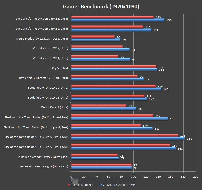NVIDIA GeForce RTX 2080 Super Founders Edition Games Benchmark 1080p