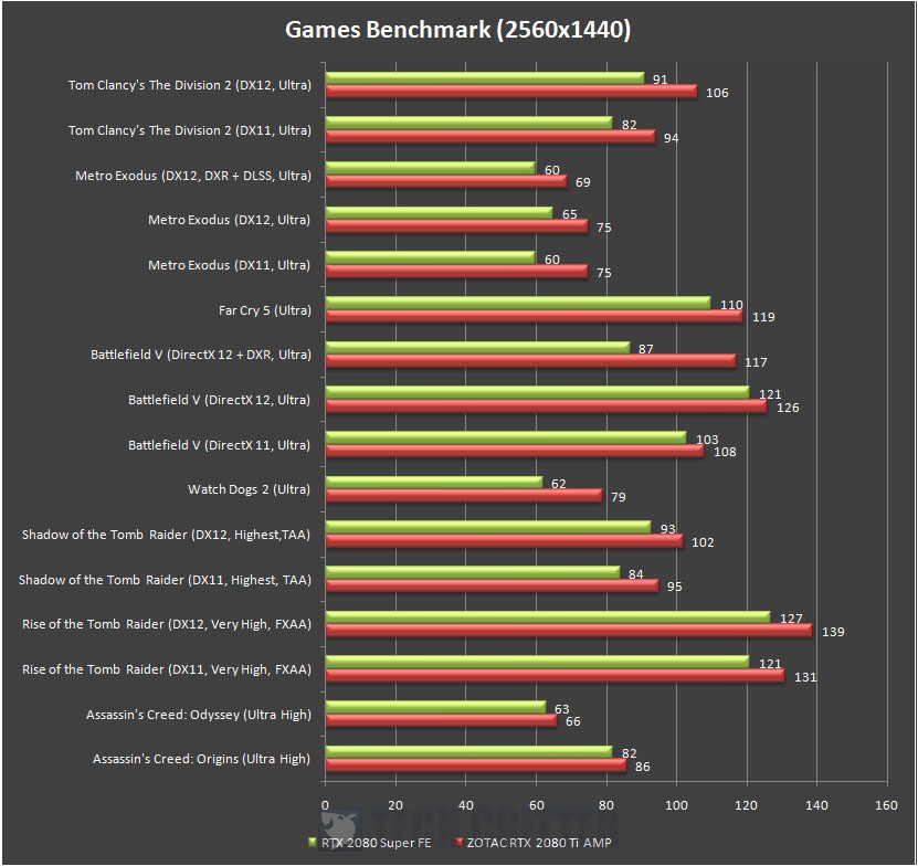 NVIDIA GeForce RTX 2080 Super Founders Edition Games Benchmark 1440p