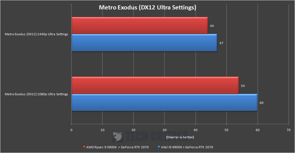 X570 AORUS Master RTX 2070 Game Benchmark Metro Exodus (1)