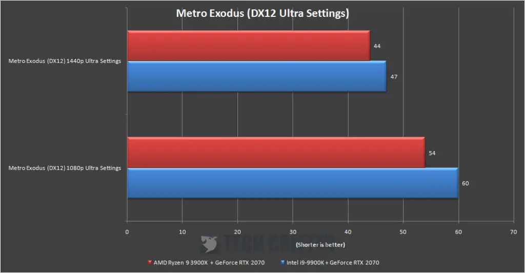 X570 AORUS Master RTX 2070 Game Benchmark Metro Exodus (1)