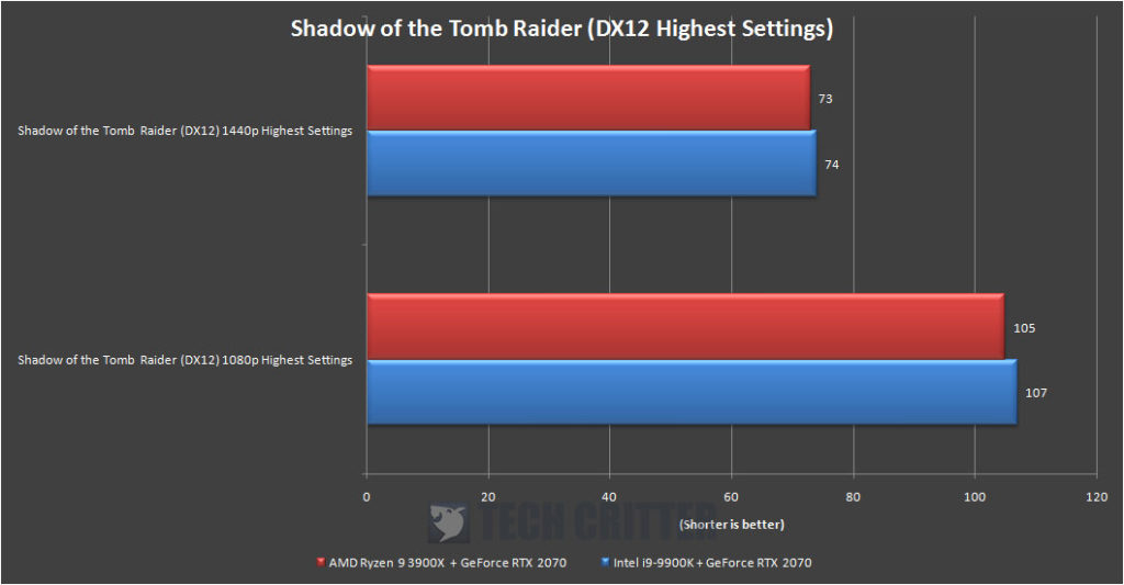 X570 AORUS Master RTX 2070 Game Benchmark Shadow of the Tomb Raider (1)