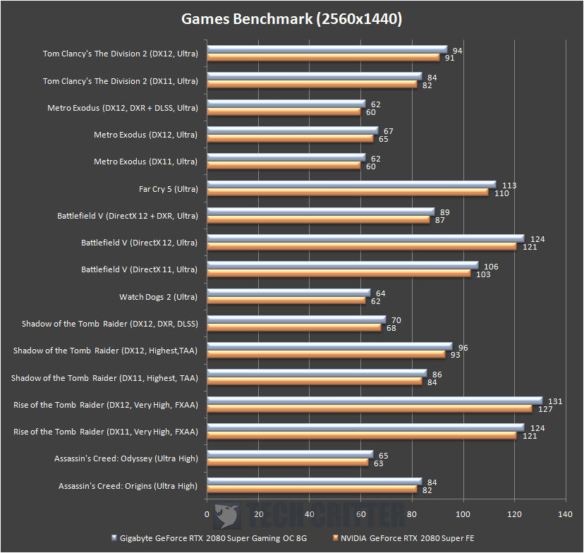 Gigabyte RTX 2080 Super Gaming OC 8G Games Benchmark 1440p (1)