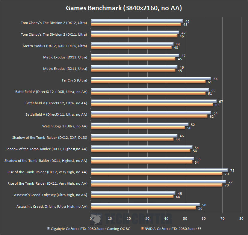 Gigabyte RTX 2080 Super Gaming OC 8G Games Benchmark 4K (1)