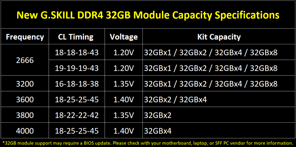 G.SKILL DDR4 32GB Module Specs Table