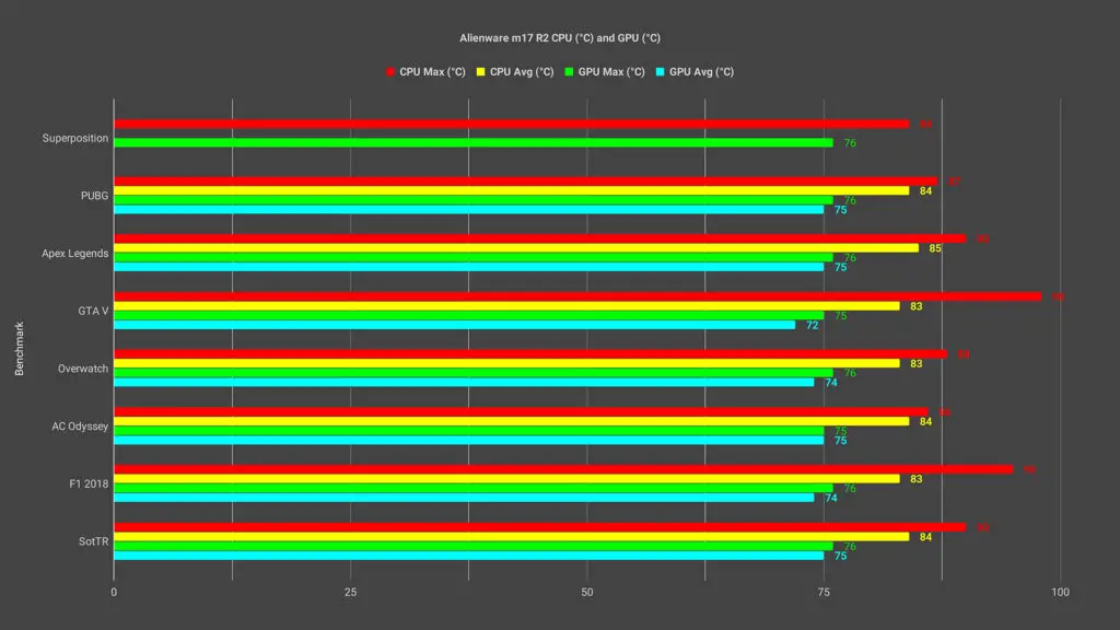 Alienware m17 R2 CPU (°C) and GPU (°C)