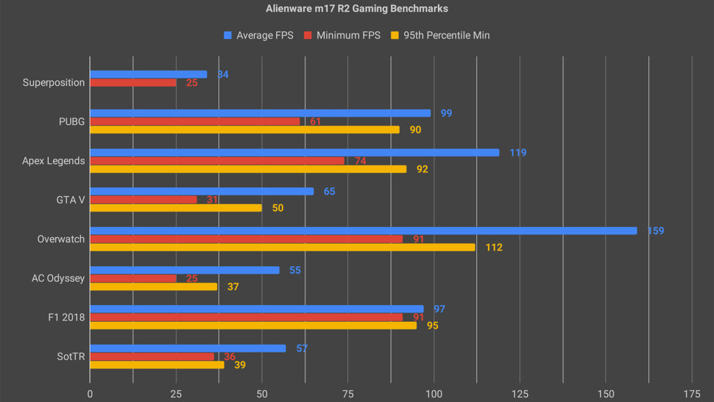 Alienware m17 R2 Gaming Benchmarks