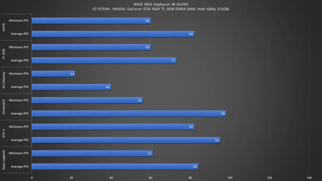 ASUS ROG Zephyrus M GU502 gaming benchmarks