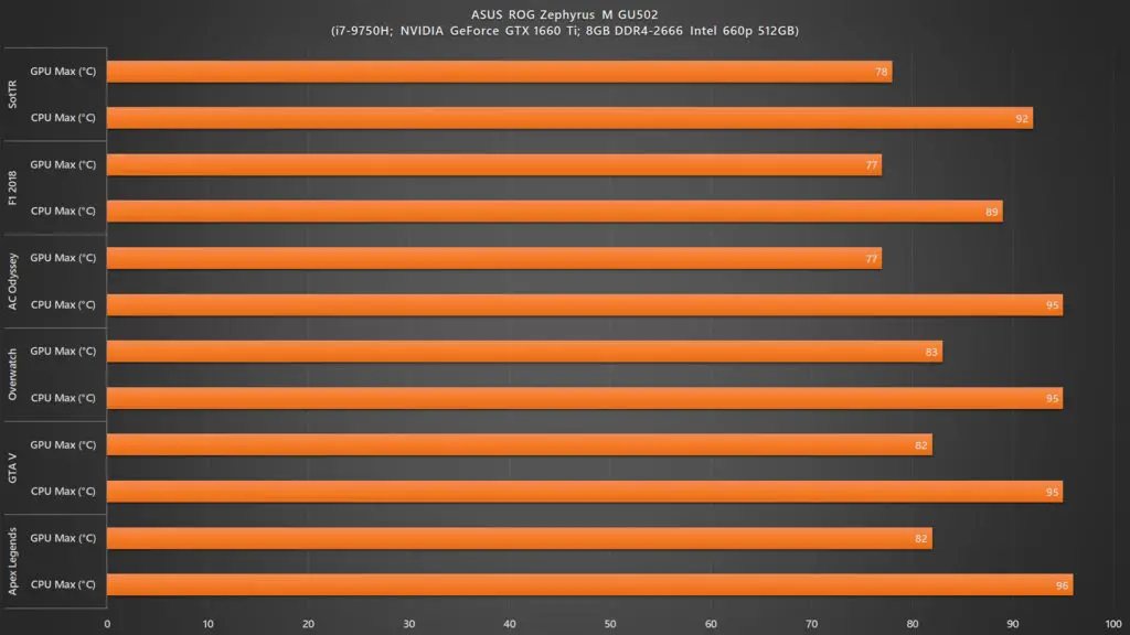 ASUS ROG Zephyrus M GU502 gaming thermals