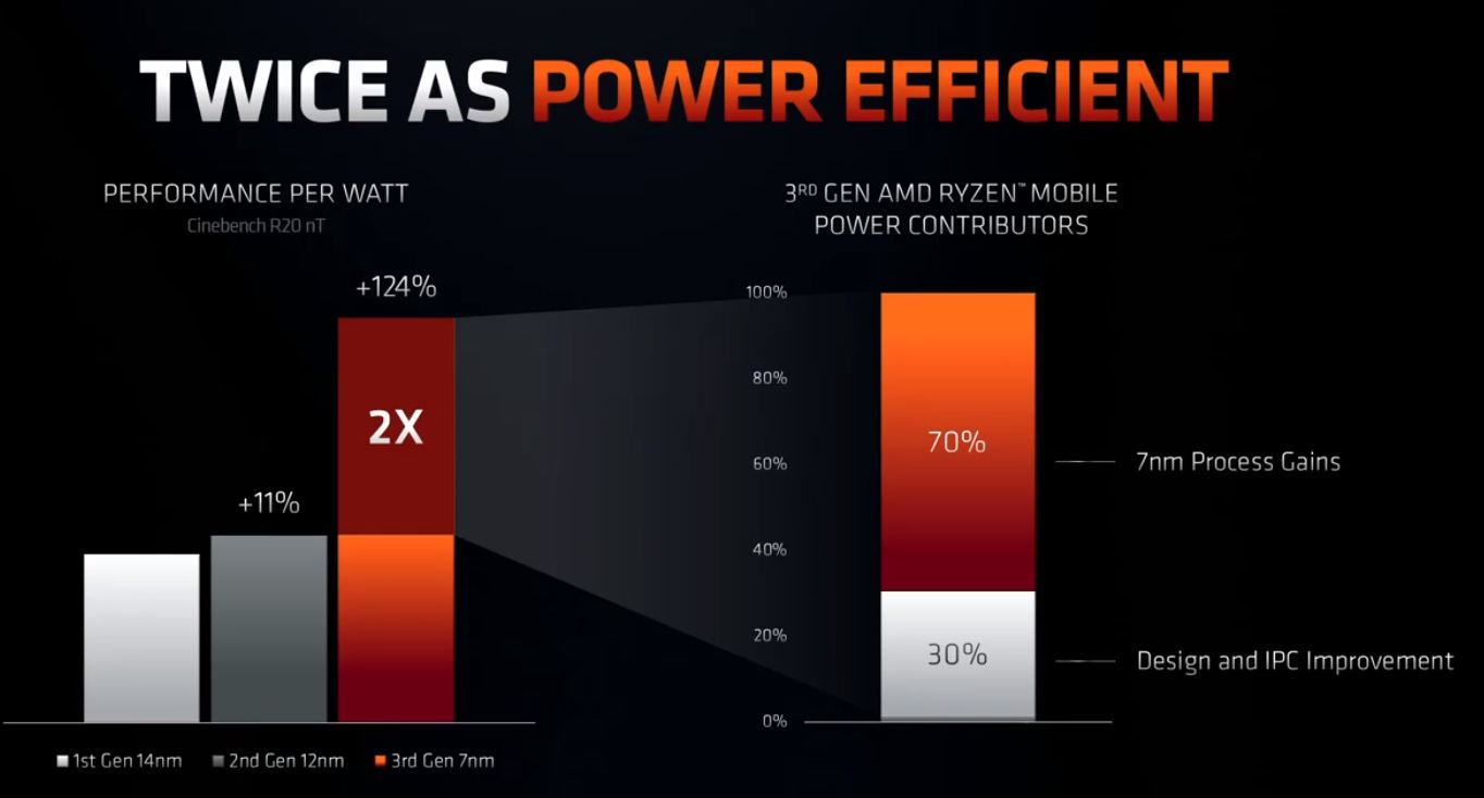 AMD Teases Latest Ryzen 4000 Series Processors at CES 2020