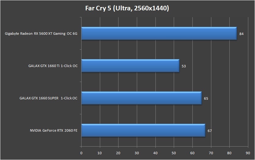 Gigabyte Radeon RX 5600 XT Gaming OC 6G 1440P (7)