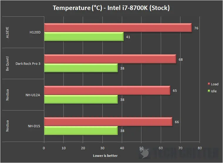 ALSEYE H120D CPU Cooler Temperature (2)