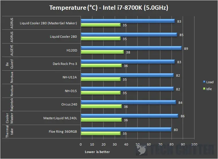 AORUS Liquid Cooler 280 Temperature (5ghz)