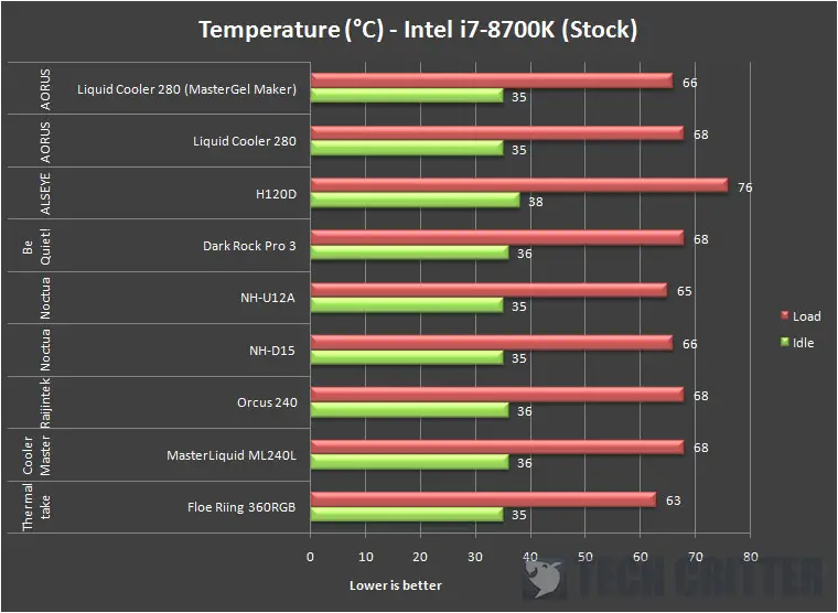 AORUS Liquid Cooler 280 Temperature (stock)