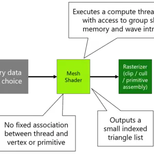 Microsoft DirectX 12 Ultimate Mesh Shader (1)