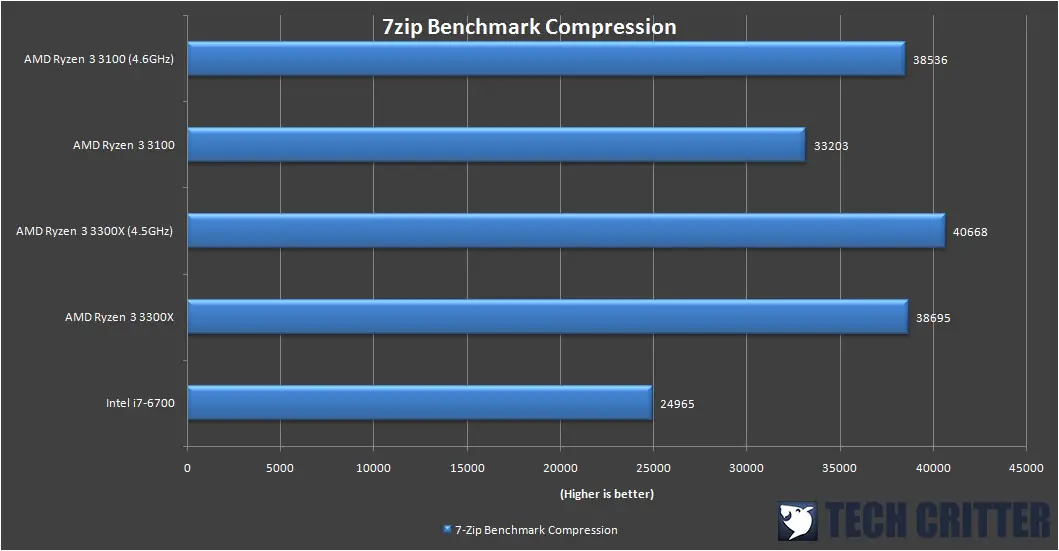 AMD Ryzen 3 3300X 7zip Benchmark 2