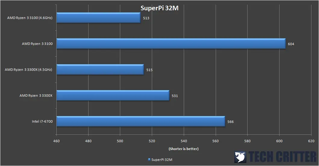 AMD Ryzen 3 3300X SuperPi 32M