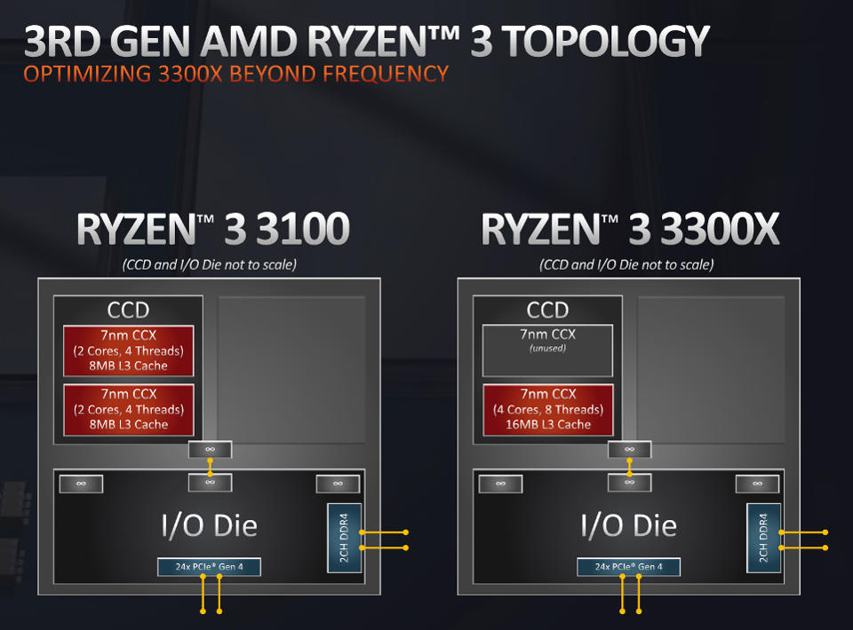 AMD Ryzen 3 3300X and 3100 Topology