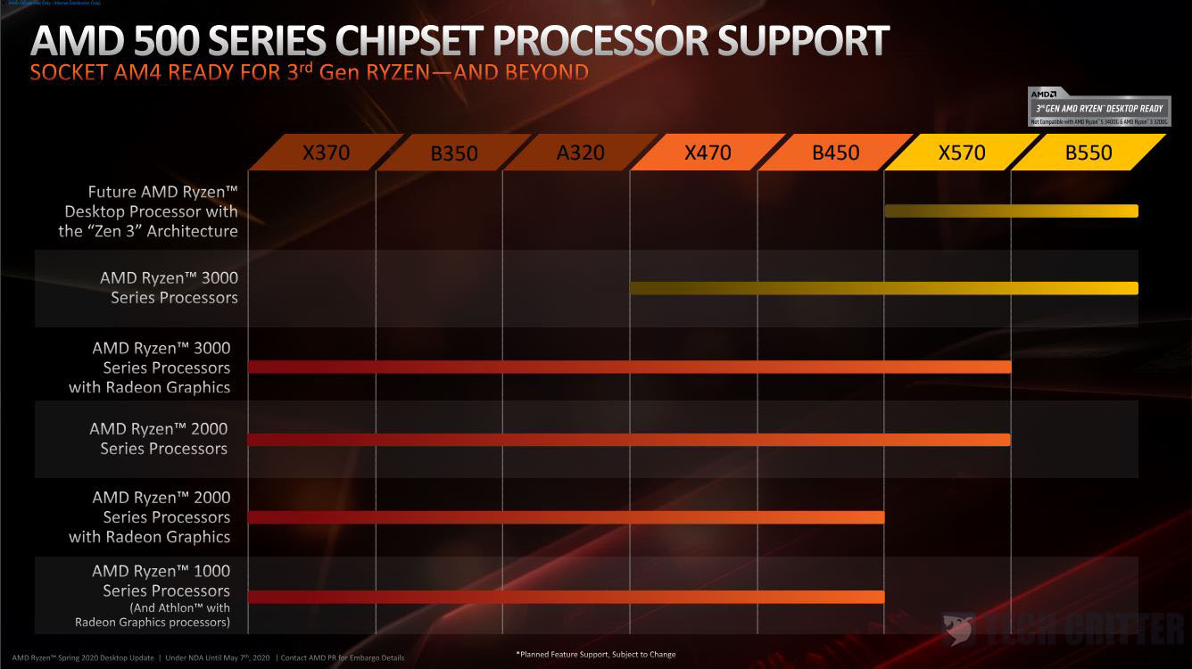 AMD enables Zen 3 support on B450 and X470