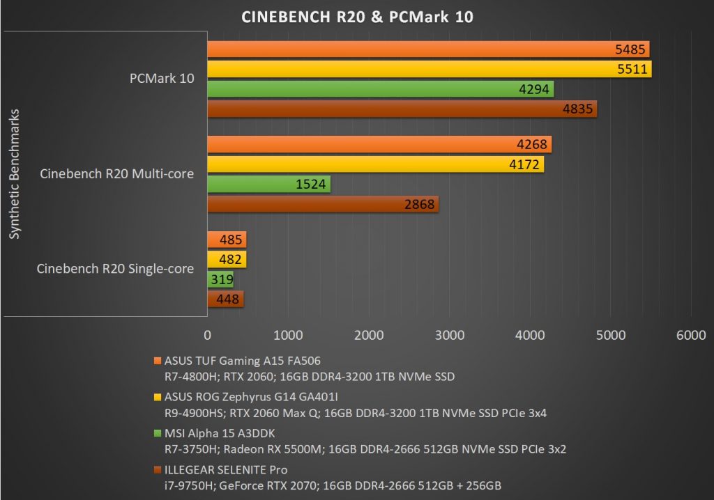 ASUS TUF Gaming A15 Synthetic Benchmark 01