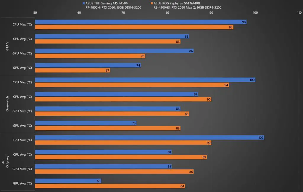 ASUS TUF Gaming A15 Thermal Benchmark 02