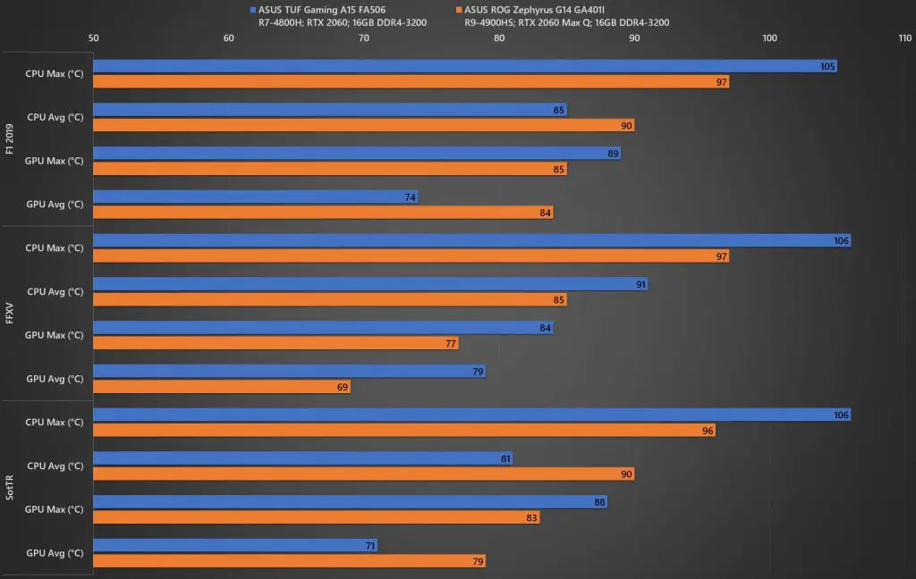 ASUS TUF Gaming A15 Thermal Benchmark 03