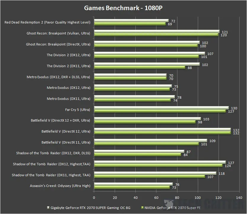 Gigabyte GeForce RTX 2070 SUPER Games Benchmark 1080P 1