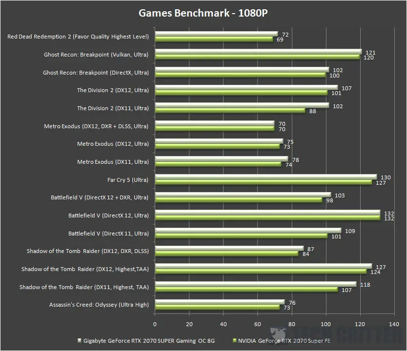 Gigabyte GeForce RTX Gaming OC 8G Review