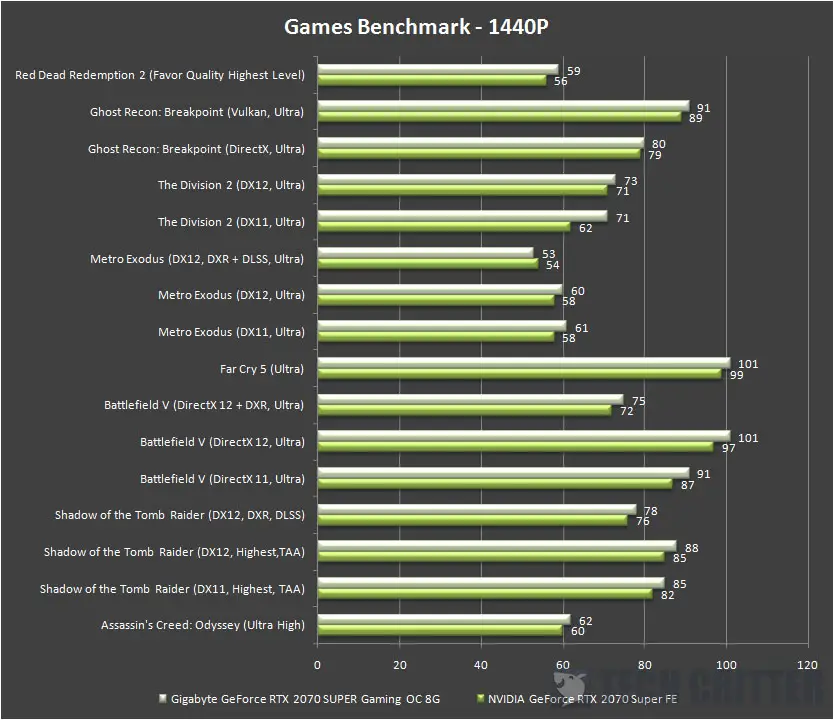 Rtx 2070 benchmark 1440p sales