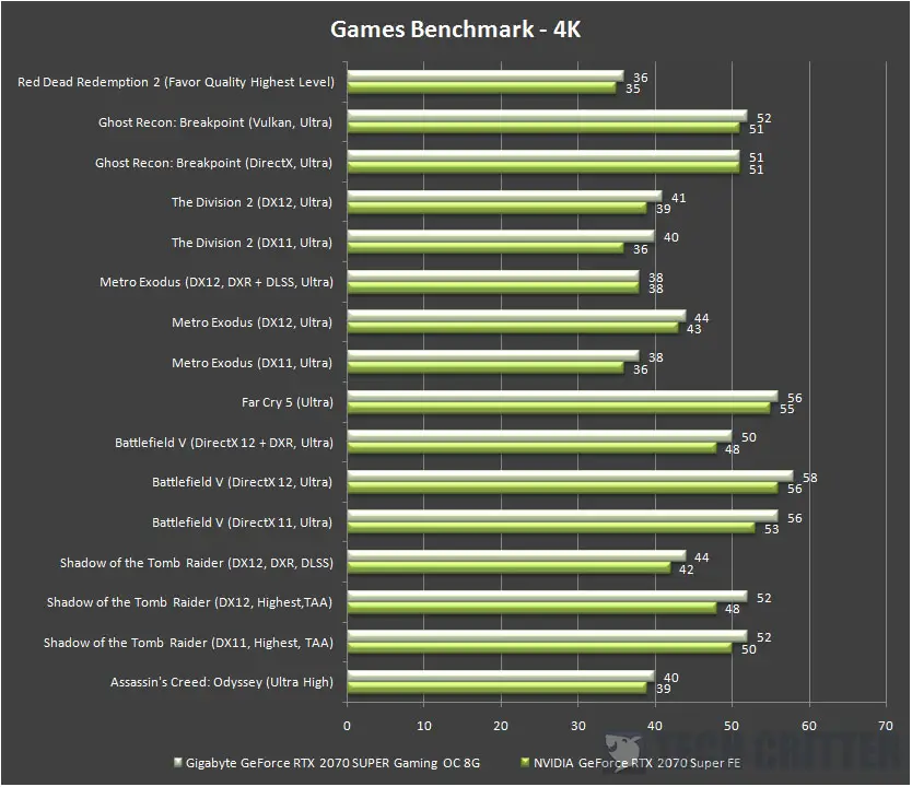 Gigabyte GeForce RTX 2070 SUPER Games Benchmark 4K 1