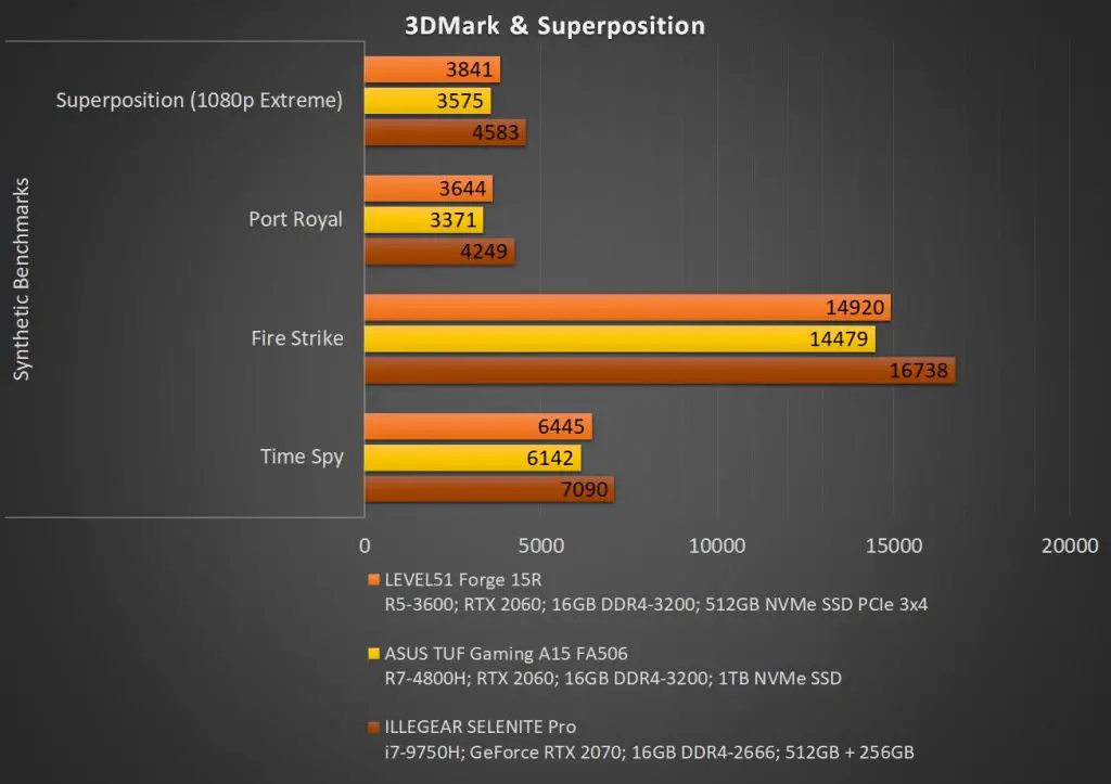 LEVEL51 Forge 15R Graph 3DMark Superposition