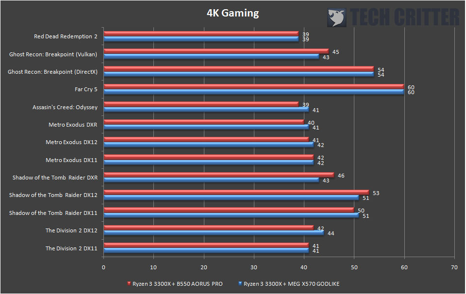 Gigabyte B550 AORUS PRO 4K Gaming