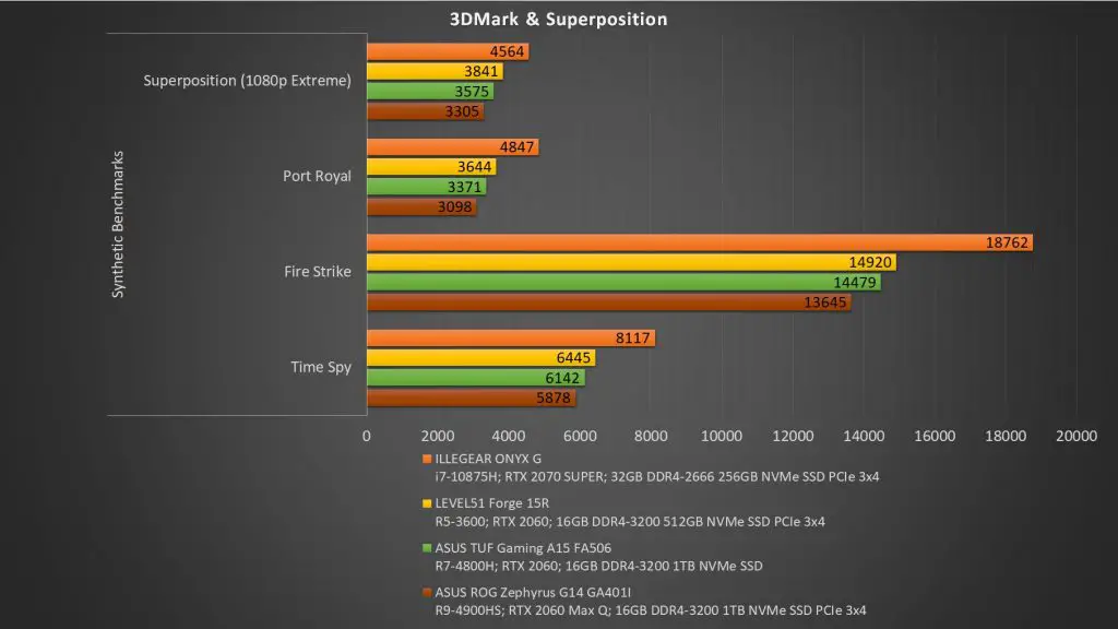 ILLEGEAR ONYX G Graph 3Dmmark Superposition