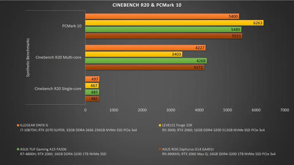 ILLEGEAR ONYX G Graph Cinebench PCMark