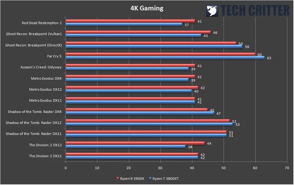 AMD Ryzen 7 3800XT Games Benchmark 4K