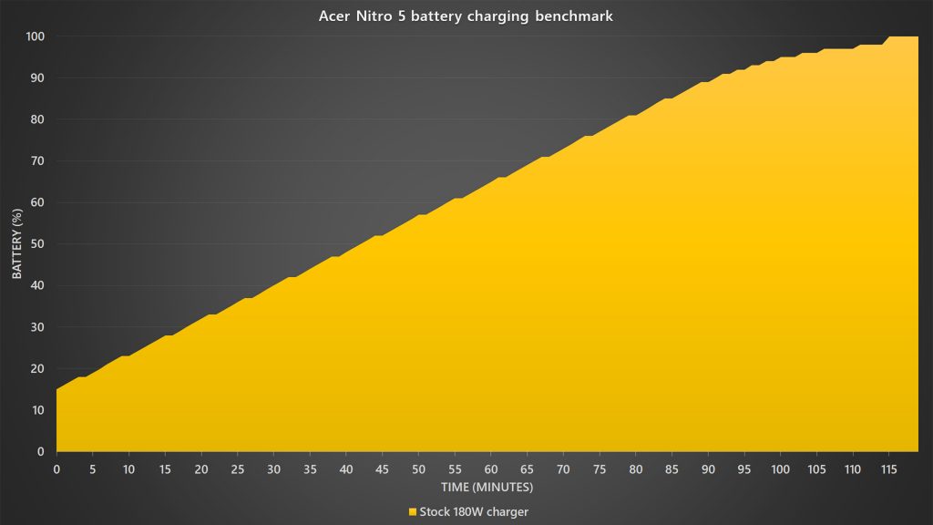 Acer Nitro 5 2020 battery charging graph