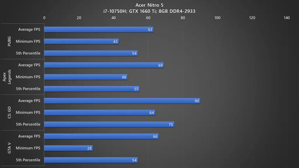 Acer Nitro 5 2020 gaming benchmark