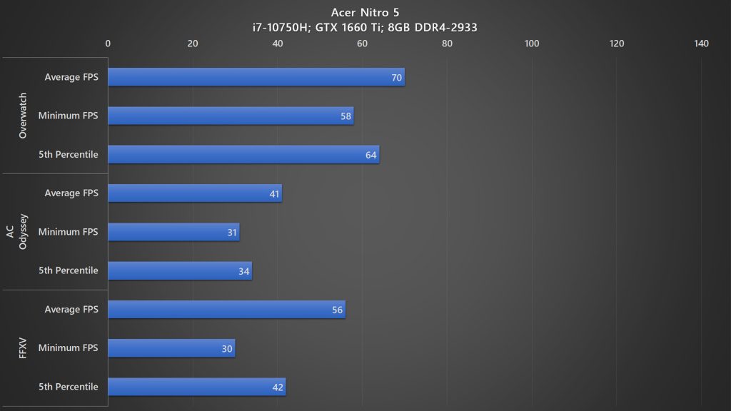 Acer Nitro 5 2020 gaming benchmark