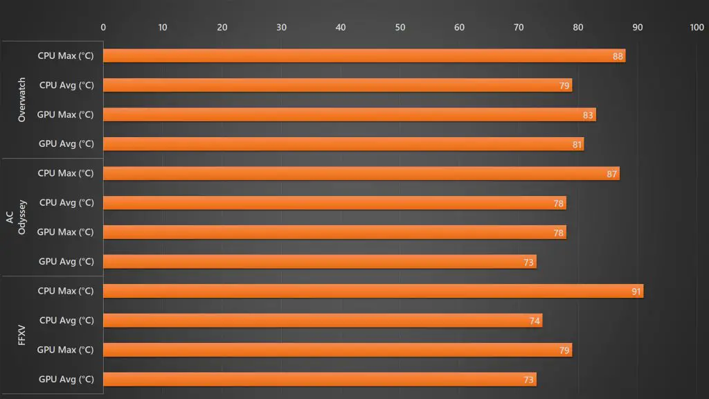 Acer Nitro 5 2020 gaming temperature