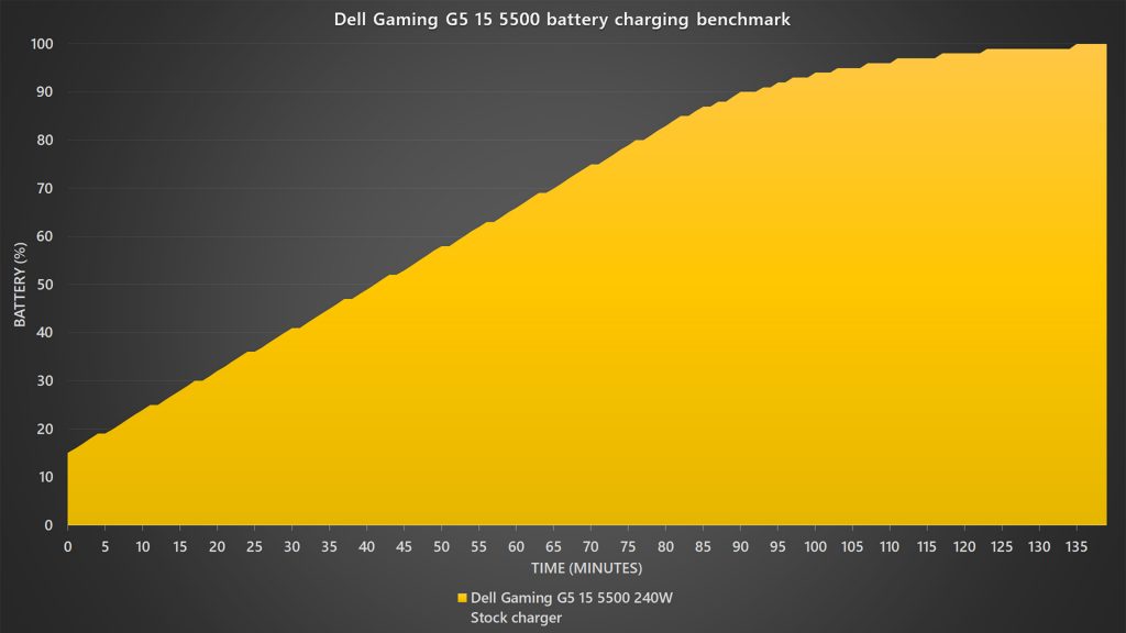 Dell Gaming G5 15 5500 battery charging