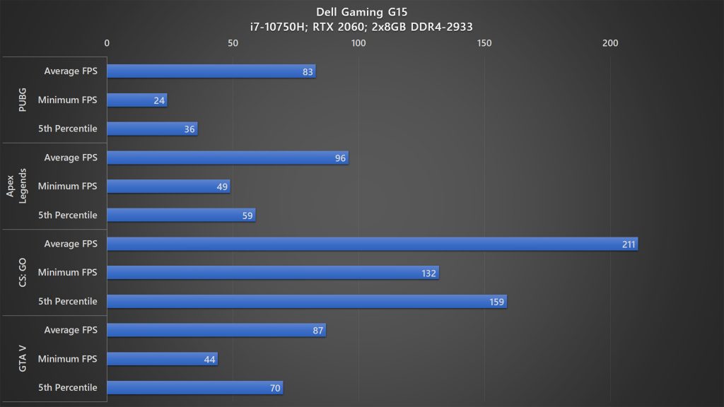 Dell Gaming G5 15 5500 gaming benchmark 1