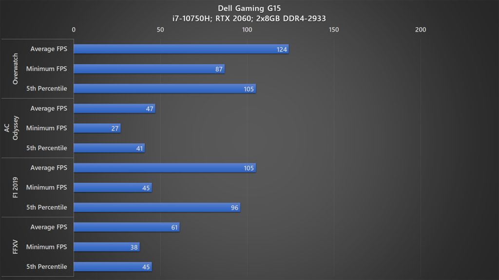 Dell Gaming G5 15 5500 gaming benchmark 2
