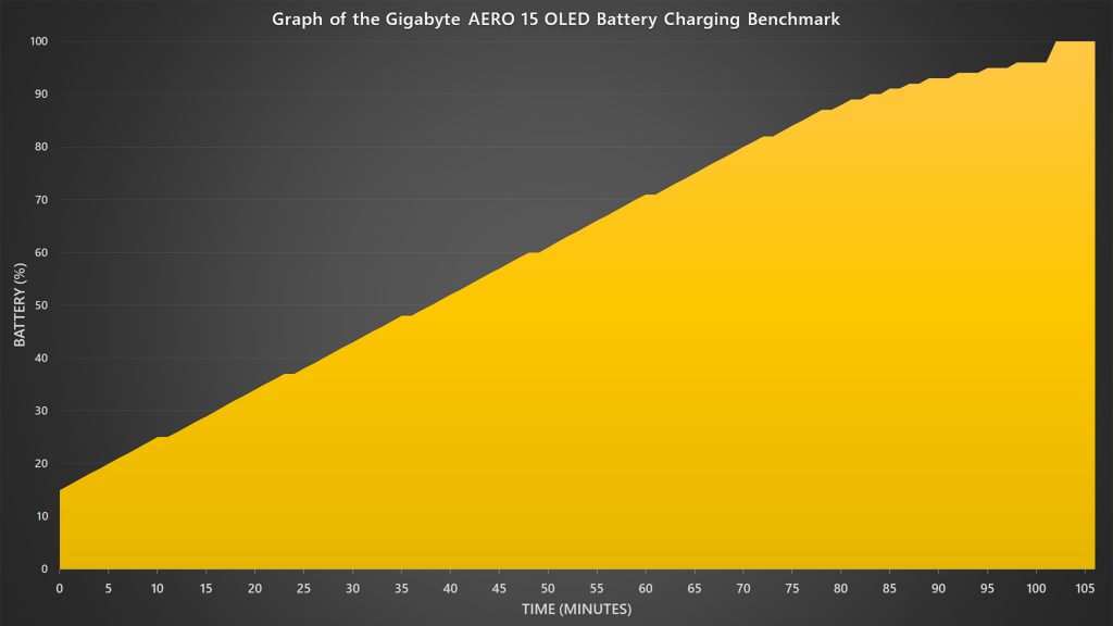 Gigabyte AERO 15 OLED XB 2020 charging curve