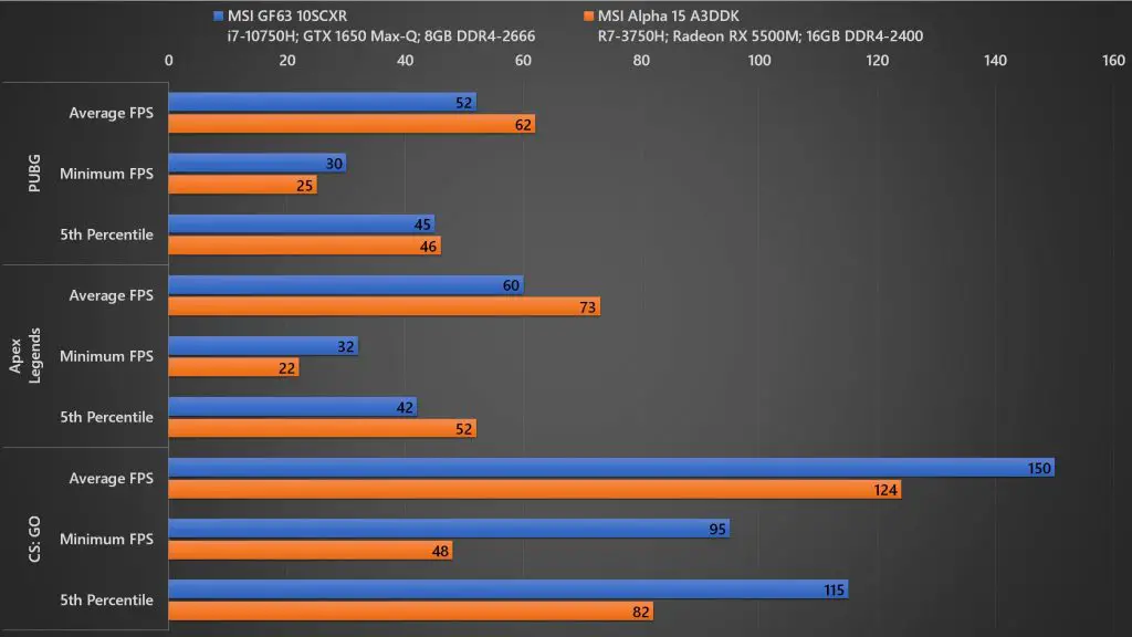 MSI GF63 10SCXR Game FPS A