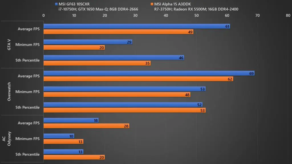 MSI GF63 10SCXR Game FPS B