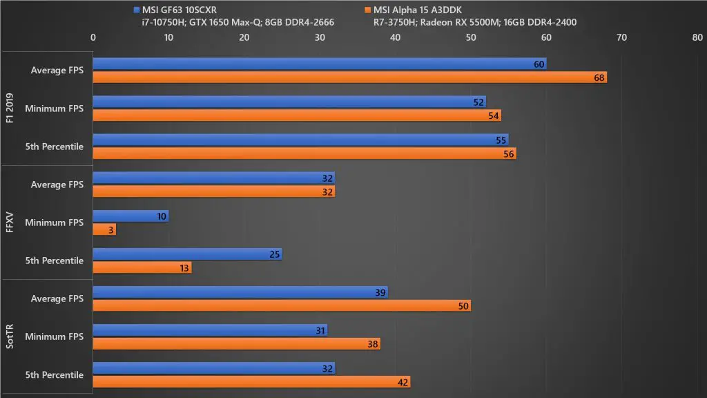 MSI GF63 10SCXR Game FPS C